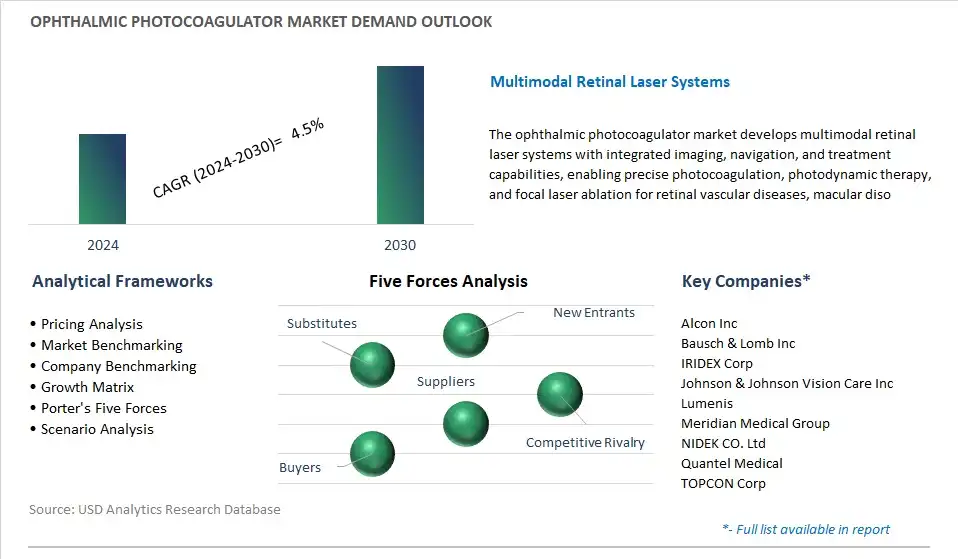 Ophthalmic Photocoagulator Industry- Market Size, Share, Trends, Growth Outlook